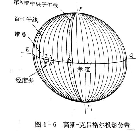 子午向|子午线